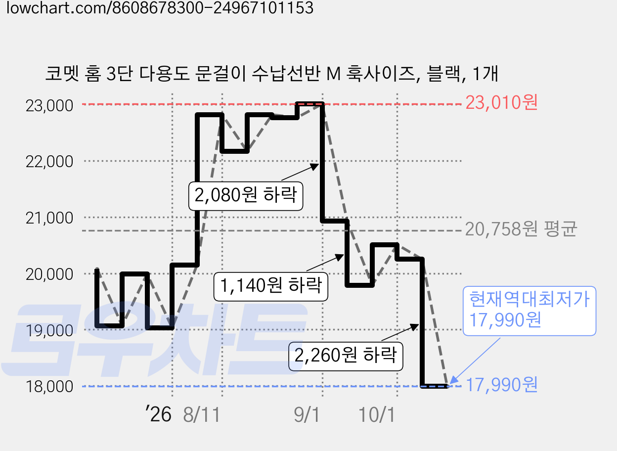 코멧 홈 3단 다용도 문걸이 수납선반 M 훅사이즈, 블랙, 1개 가격 변동 차트, 현재가 17,990원, 역대최저가