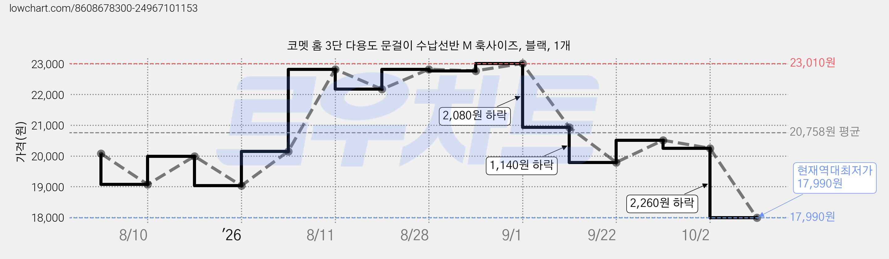 코멧 홈 3단 다용도 문걸이 수납선반 M 훅사이즈, 블랙, 1개 가격 변동 차트, 현재가 17,990원, 역대최저가