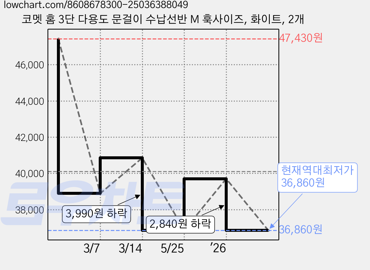 코멧 홈 3단 다용도 문걸이 수납선반 M 훅사이즈, 화이트, 2개 가격 변동 차트, 현재가 36,860원, 역대최저가