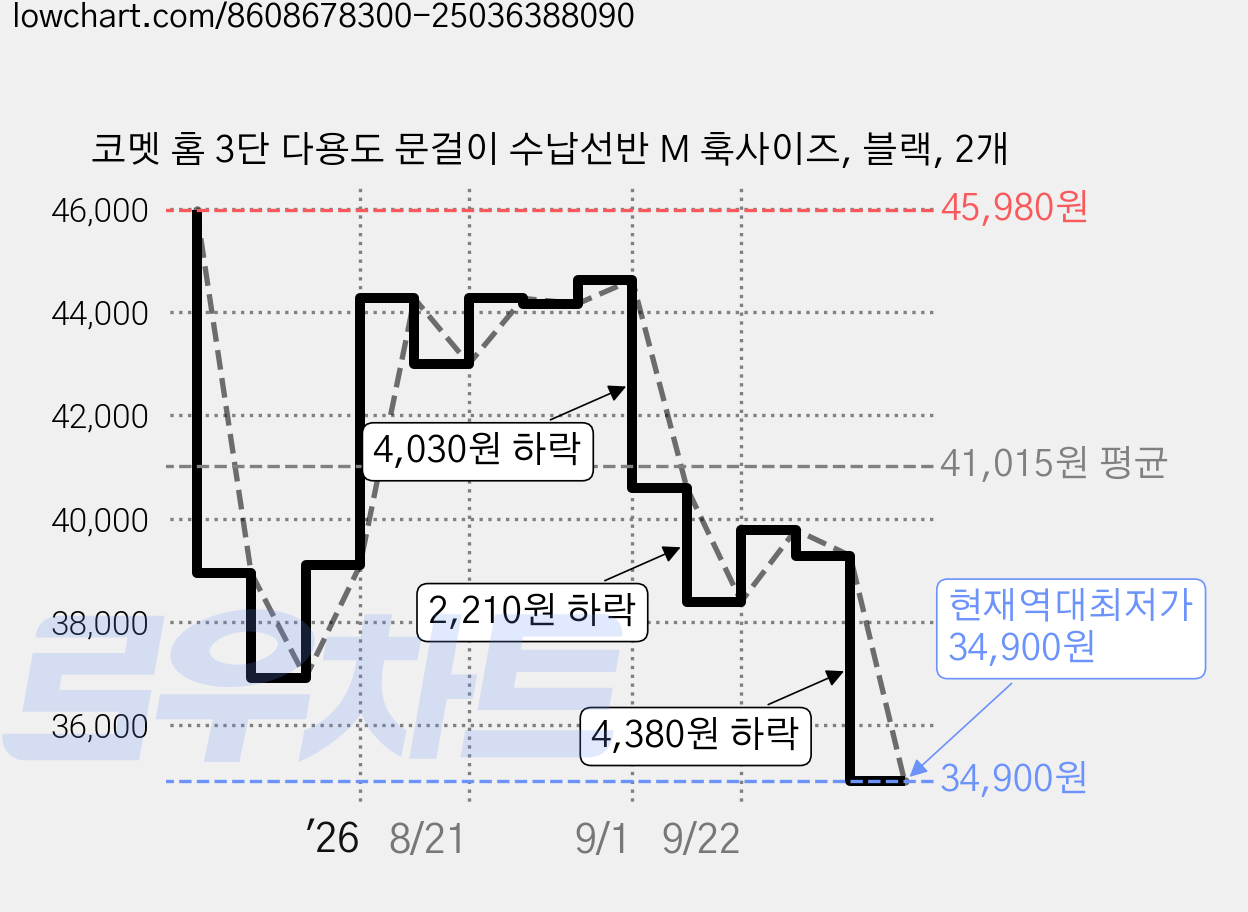 코멧 홈 3단 다용도 문걸이 수납선반 M 훅사이즈, 블랙, 2개 가격 변동 차트, 현재가 34,900원, 역대최저가