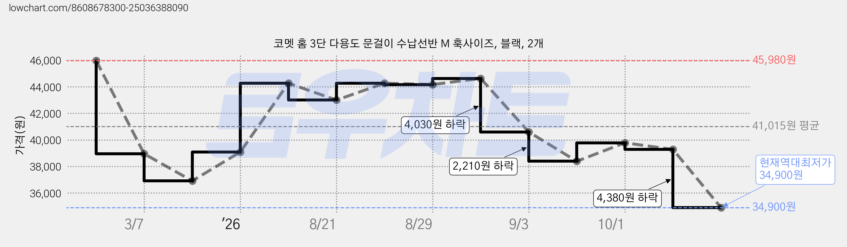 코멧 홈 3단 다용도 문걸이 수납선반 M 훅사이즈, 블랙, 2개 가격 변동 차트, 현재가 34,900원, 역대최저가