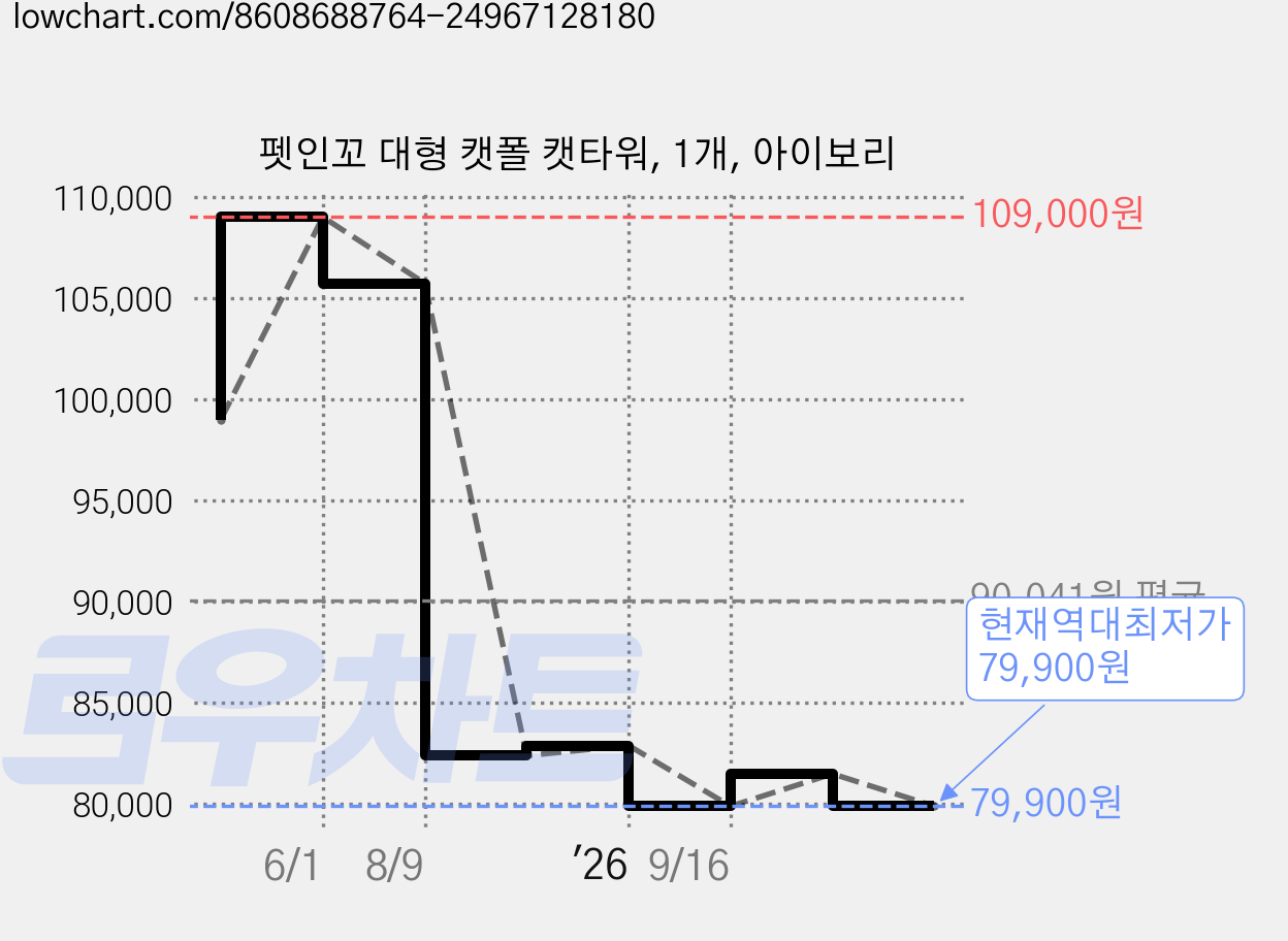 펫인꼬 대형 캣폴 캣타워, 1개, 아이보리 가격 변동 차트, 현재가 79,900원, 역대최저가