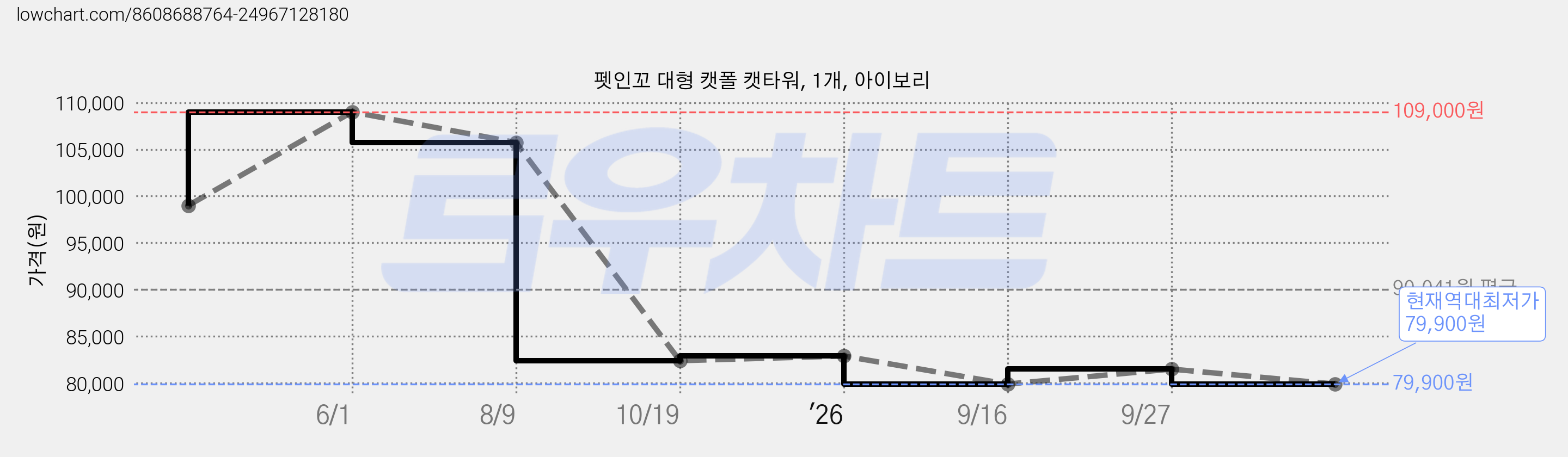 펫인꼬 대형 캣폴 캣타워, 1개, 아이보리 가격 변동 차트, 현재가 79,900원, 역대최저가