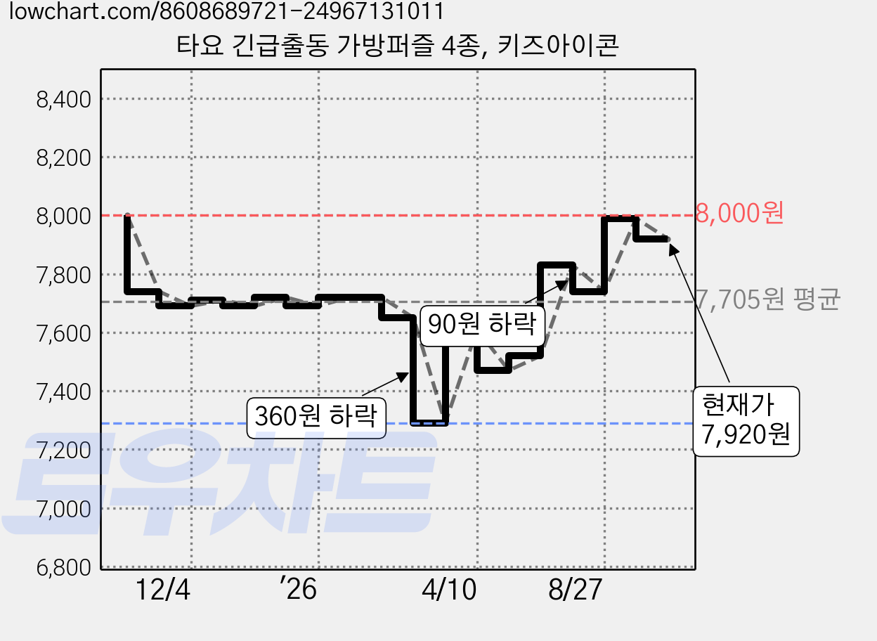 타요 긴급출동 가방퍼즐 4종, 키즈아이콘 가격 변동 차트, 현재가 7,920원, 관측 최저가 7,290원