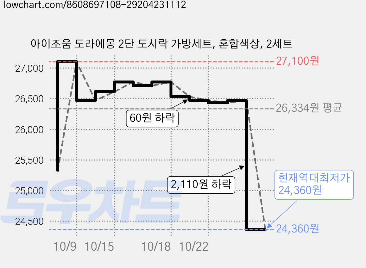 아이조움 도라에몽 2단 도시락 가방세트, 혼합색상, 2세트 가격 변동 차트, 현재가 24,360원, 역대최저가