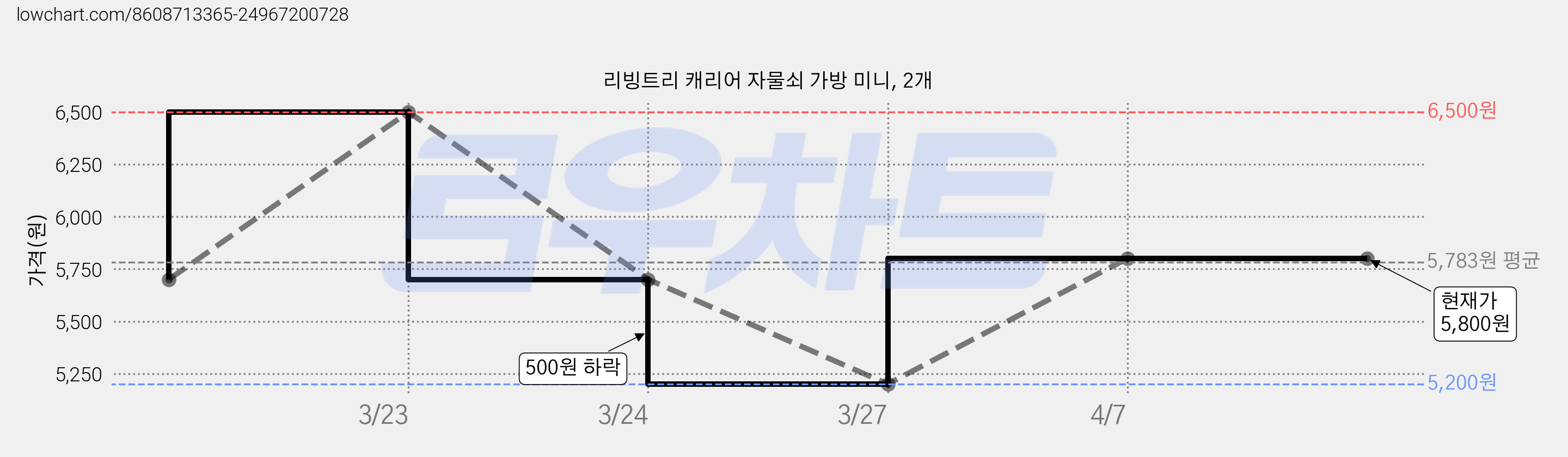 리빙트리 캐리어 자물쇠 가방 미니, 2개 가격 변동 차트, 현재가 5,800원, 역대최저가