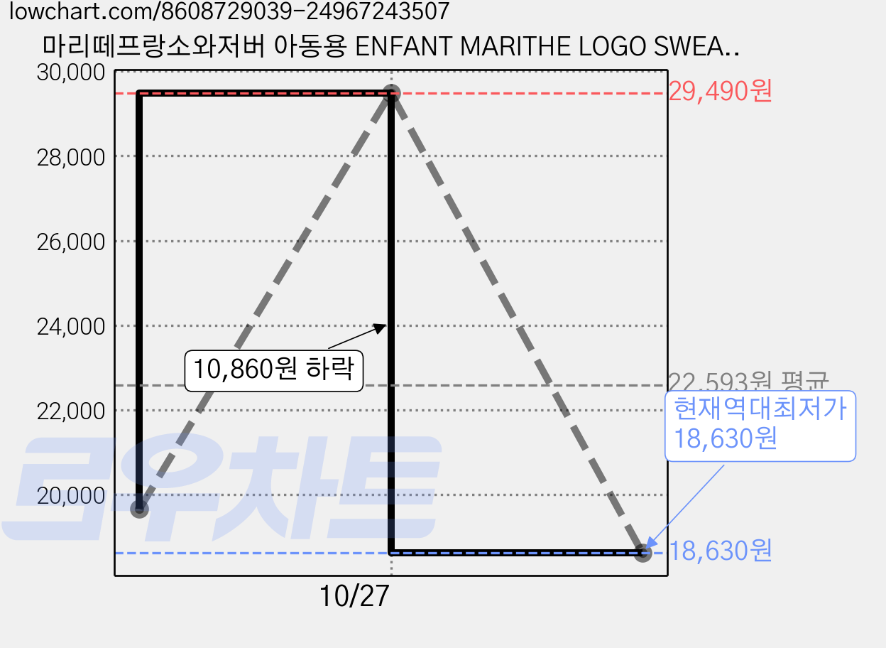 마리떼프랑소와저버 아동용 ENFANT MARITHE LOGO SWEAT PANTS 가격 변동 차트, 현재가 18,630원, 역대최저가