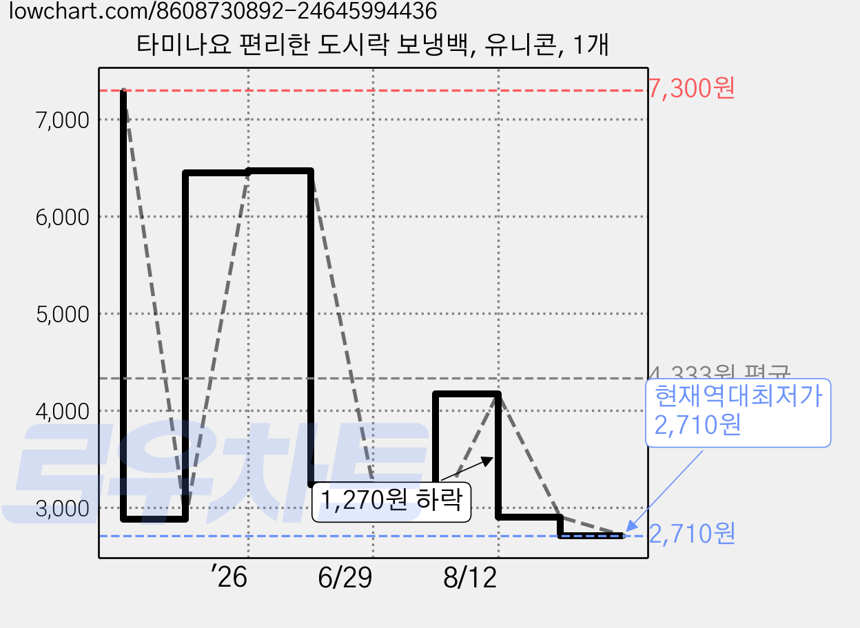 타미나요 편리한 도시락 보냉백, 유니콘, 1개 가격 변동 차트, 현재가 2,710원, 역대최저가