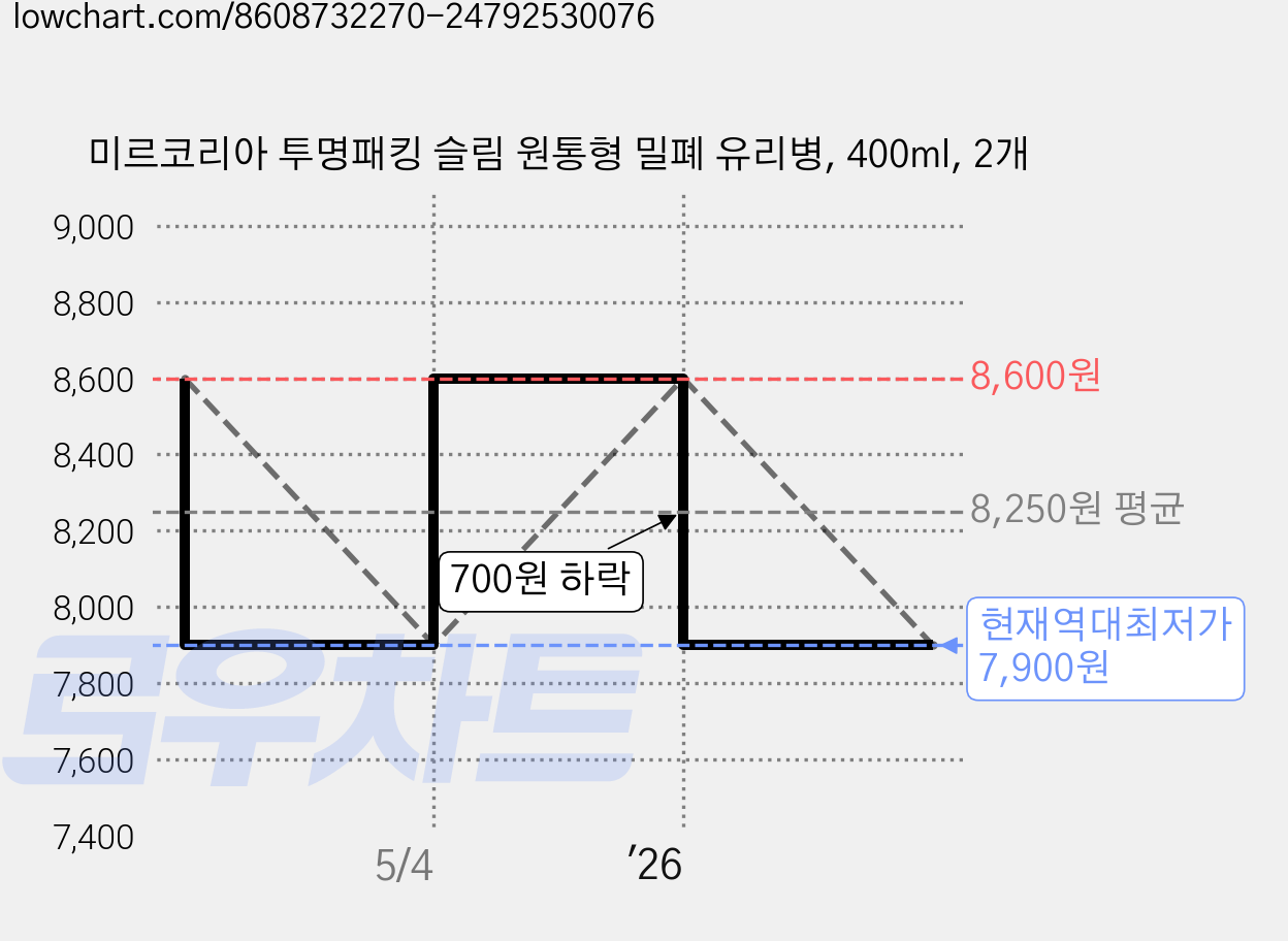 미르코리아 투명패킹 슬림 원통형 밀폐 유리병, 400ml, 2개 가격 변동 차트, 현재가 7,900원, 역대최저가