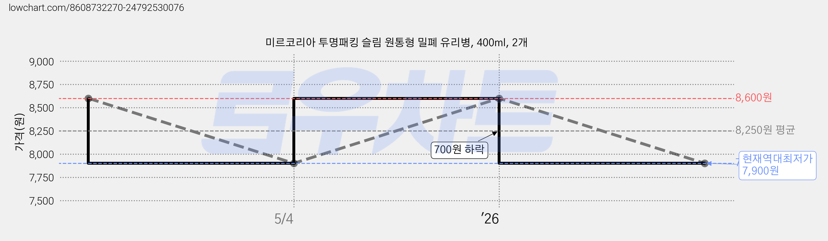 미르코리아 투명패킹 슬림 원통형 밀폐 유리병, 400ml, 2개 가격 변동 차트, 현재가 7,900원, 역대최저가