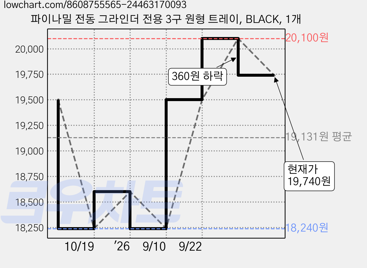 파이나밀 전동 그라인더 전용 3구 원형 트레이, BLACK, 1개 가격 변동 차트, 현재가 19,740원, 관측 최저가 18,000원