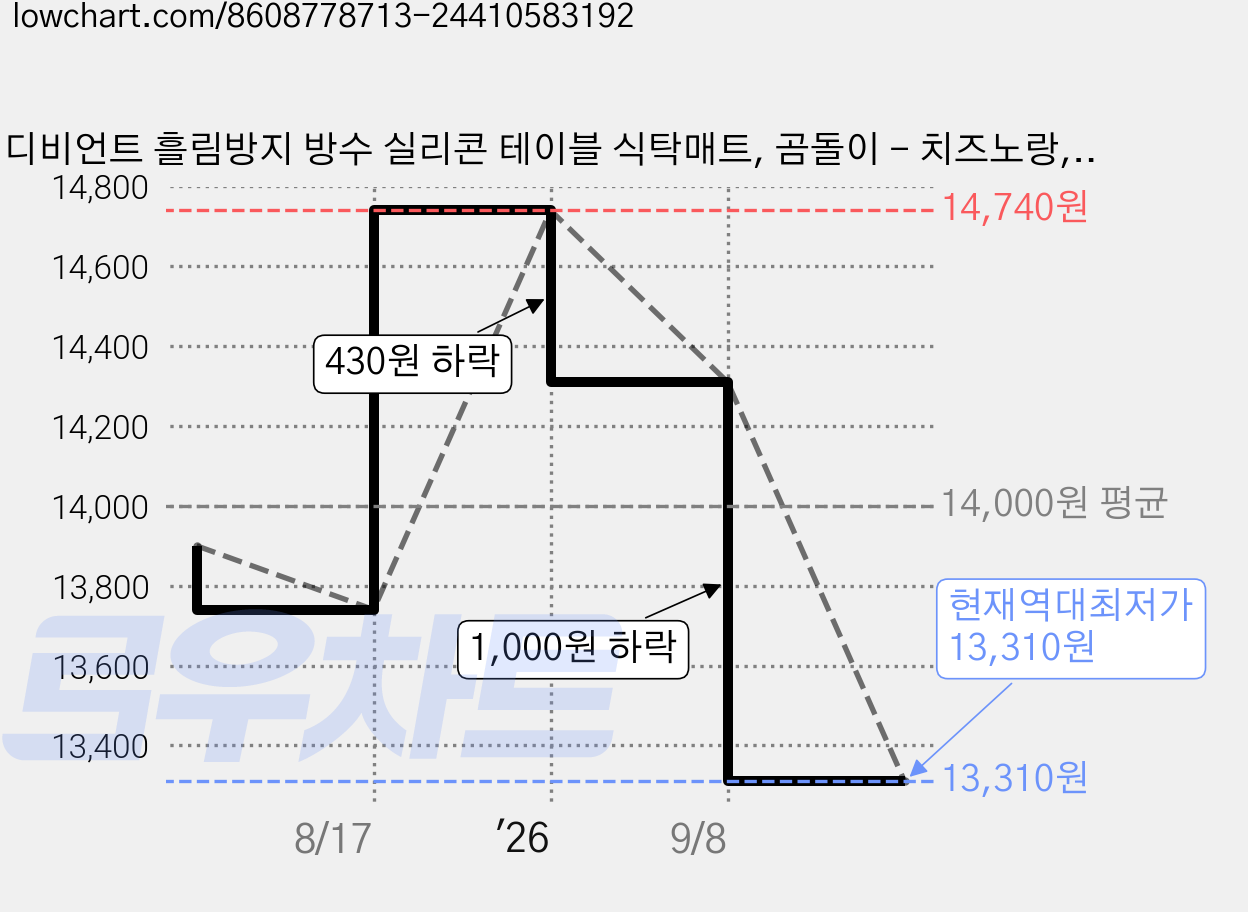 디비언트 흘림방지 방수 실리콘 테이블 식탁매트, 곰돌이 - 치즈노랑, 1개 가격 변동 차트, 현재가 13,310원, 역대최저가