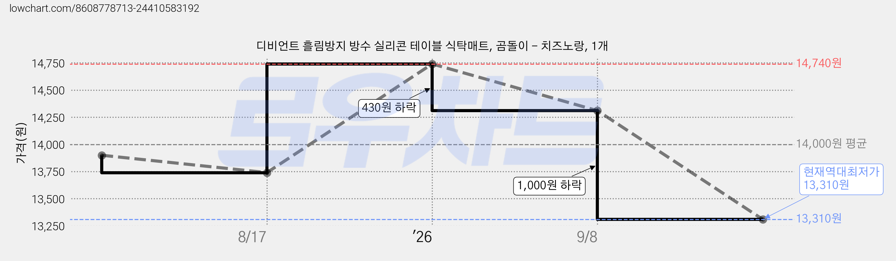 디비언트 흘림방지 방수 실리콘 테이블 식탁매트, 곰돌이 - 치즈노랑, 1개 가격 변동 차트, 현재가 13,310원, 역대최저가