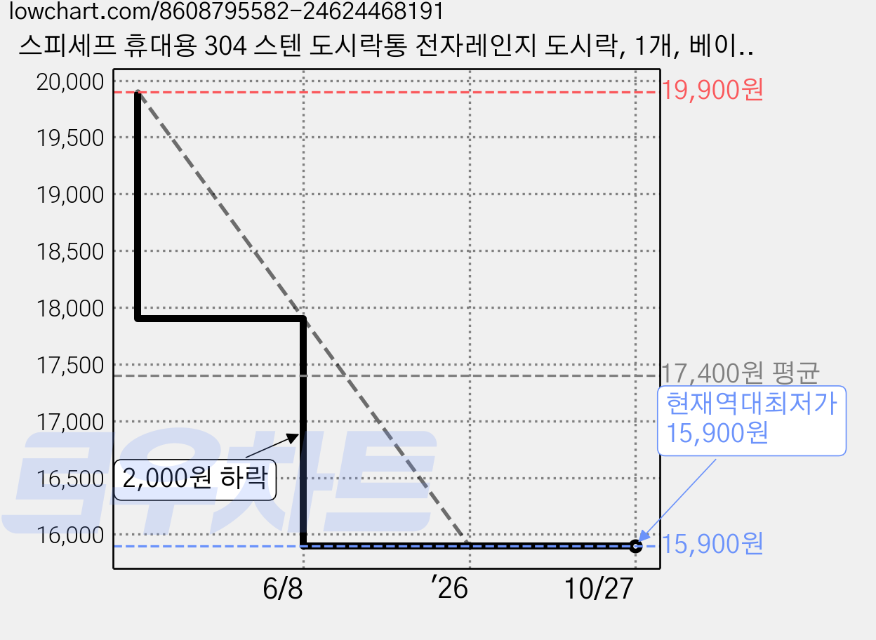 스피세프 휴대용 304 스텐 도시락통 전자레인지 도시락, 1개, 베이지2단 가격 변동 차트, 현재가 15,900원, 역대최저가