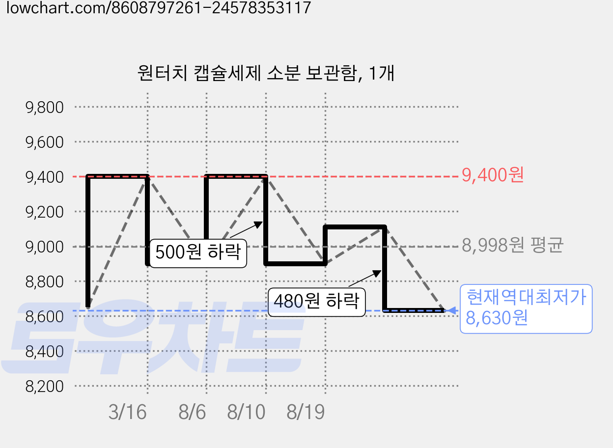 원터치 캡슐세제 소분 보관함, 1개 가격 변동 차트, 현재가 8,630원, 역대최저가