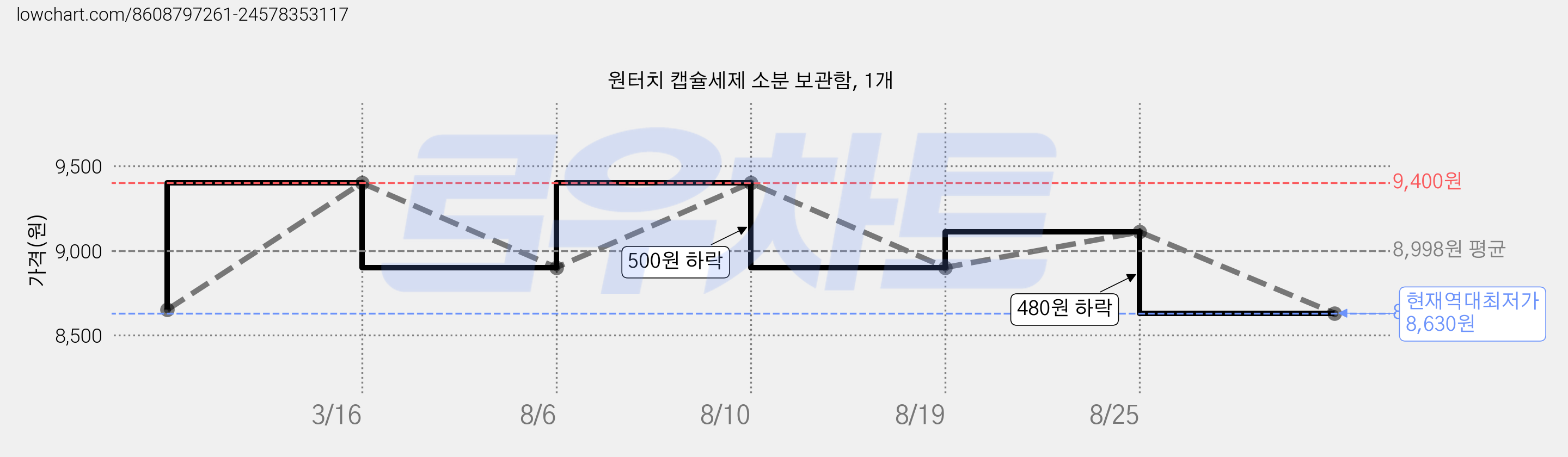 원터치 캡슐세제 소분 보관함, 1개 가격 변동 차트, 현재가 8,630원, 역대최저가