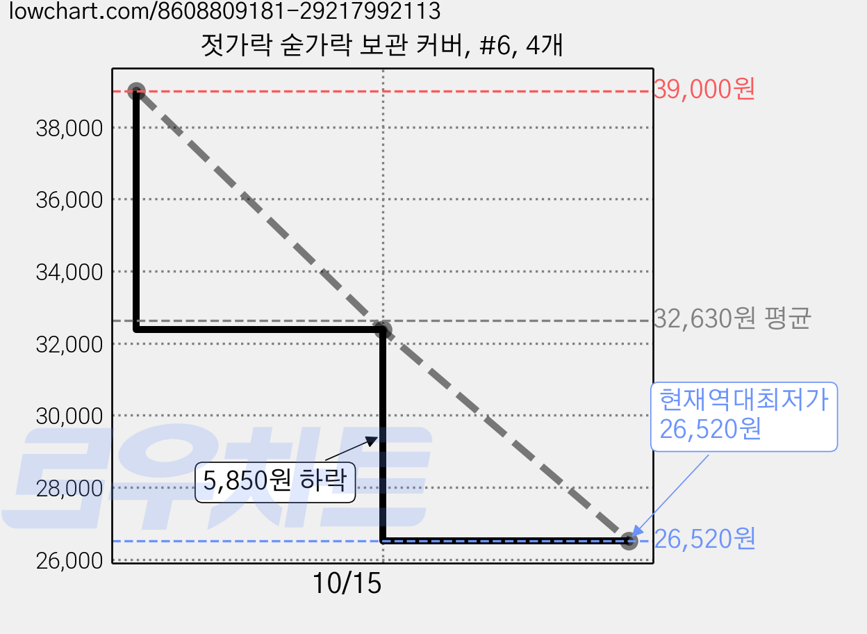 젓가락 숟가락 보관 커버, #6, 4개 가격 변동 차트, 현재가 26,520원, 역대최저가
