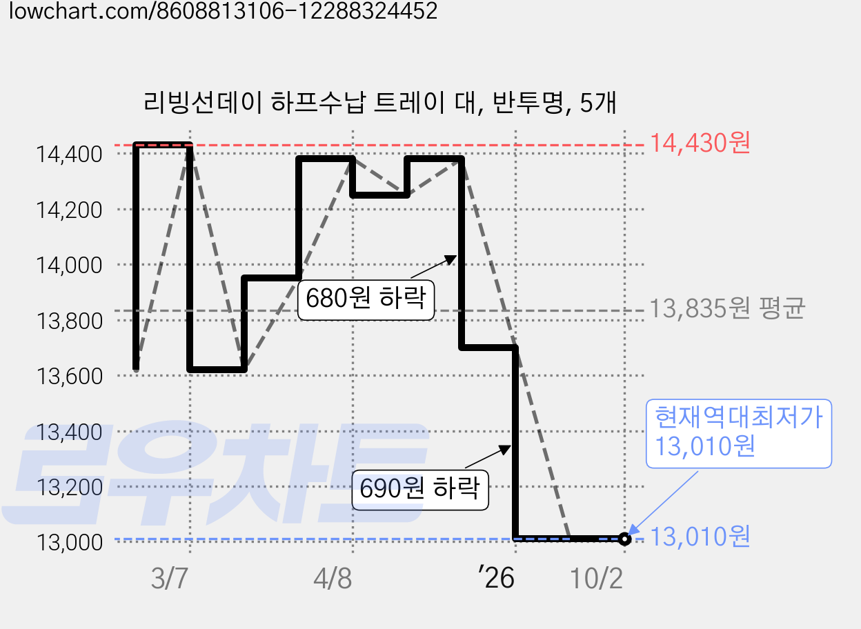 리빙선데이 하프수납 트레이 대, 반투명, 5개 가격 변동 차트, 현재가 13,010원, 역대최저가
