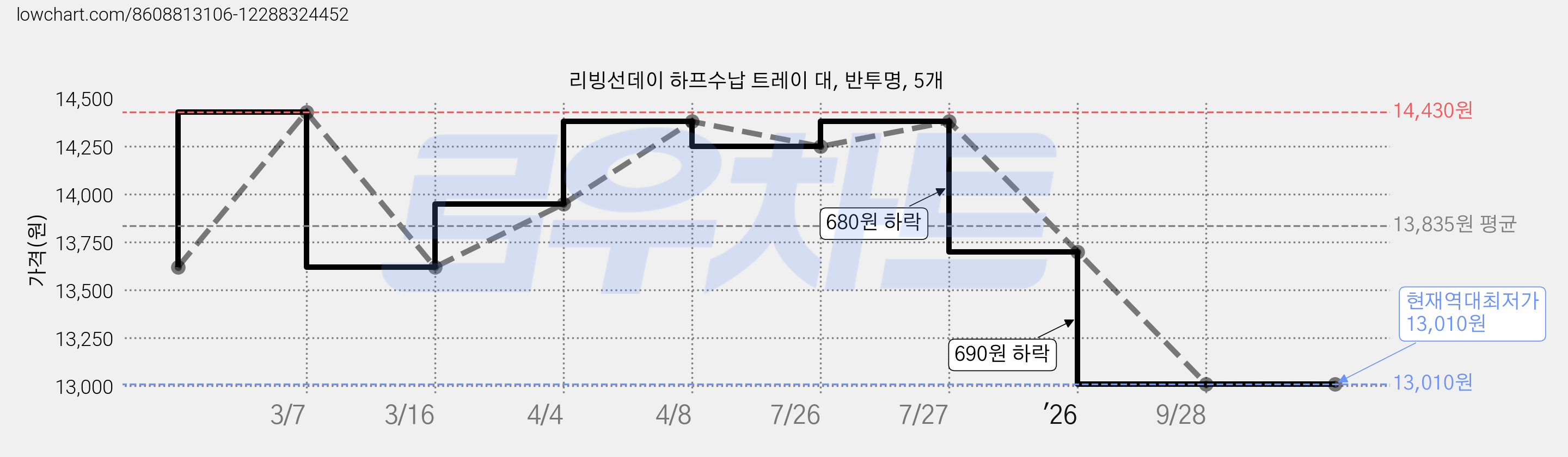 리빙선데이 하프수납 트레이 대, 반투명, 5개 가격 변동 차트, 현재가 13,010원, 역대최저가