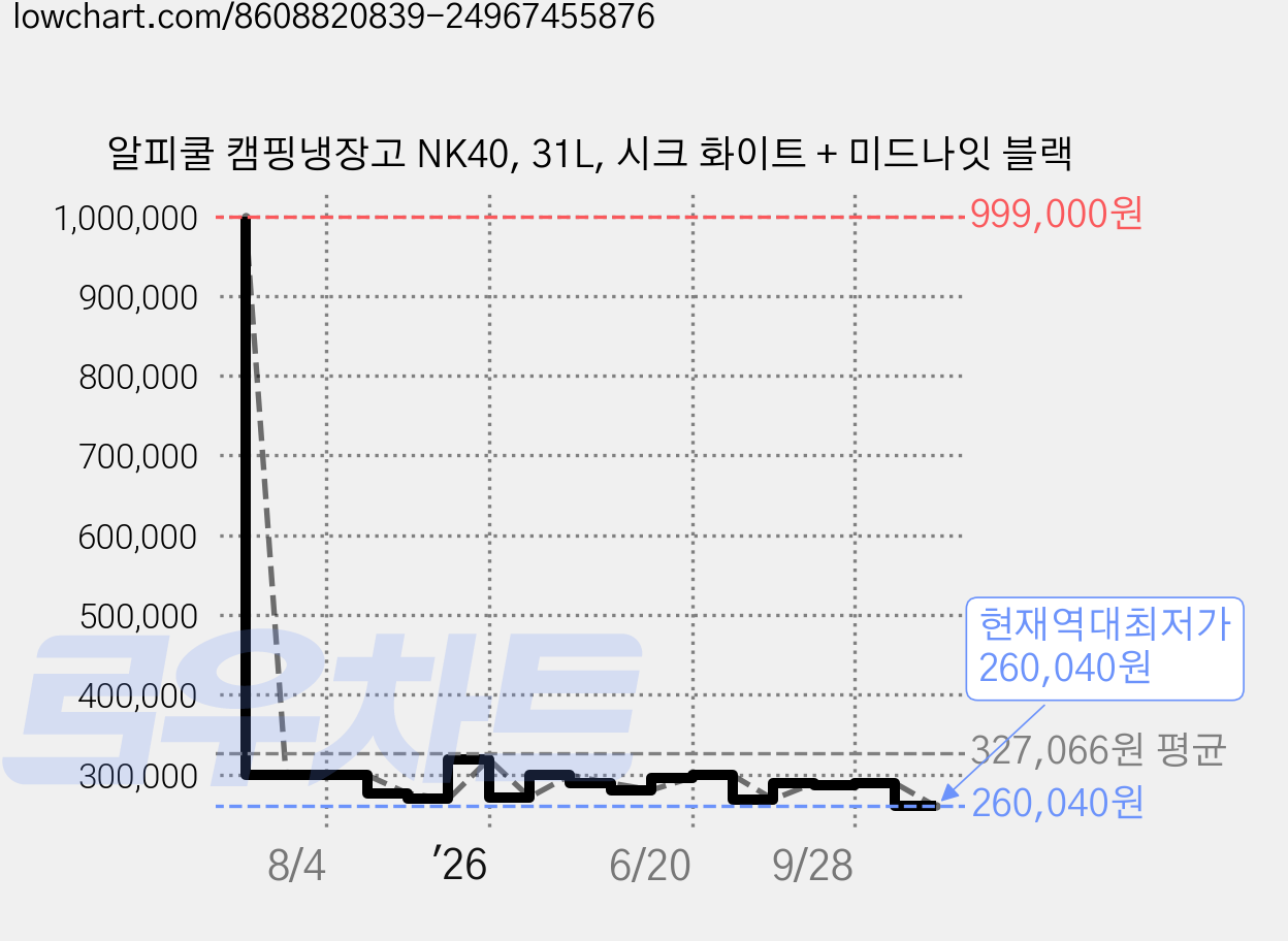 알피쿨 캠핑냉장고 NK40, 31L, 시크 화이트 + 미드나잇 블랙 가격 변동 차트, 현재가 260,040원, 역대최저가