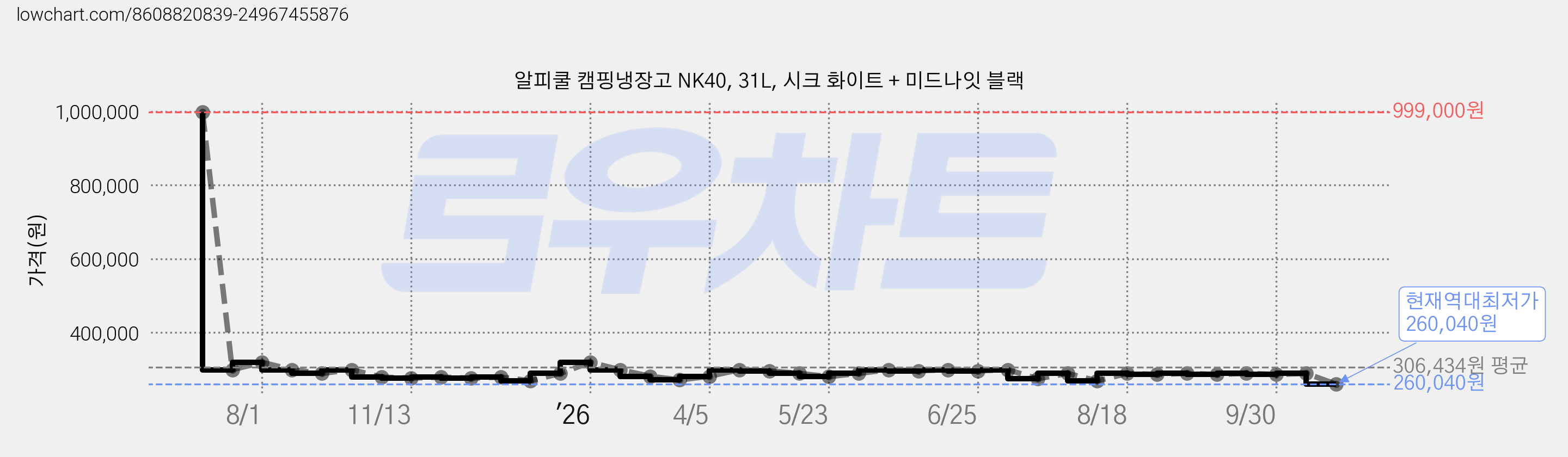 알피쿨 캠핑냉장고 NK40, 31L, 시크 화이트 + 미드나잇 블랙 가격 변동 차트, 현재가 260,040원, 역대최저가