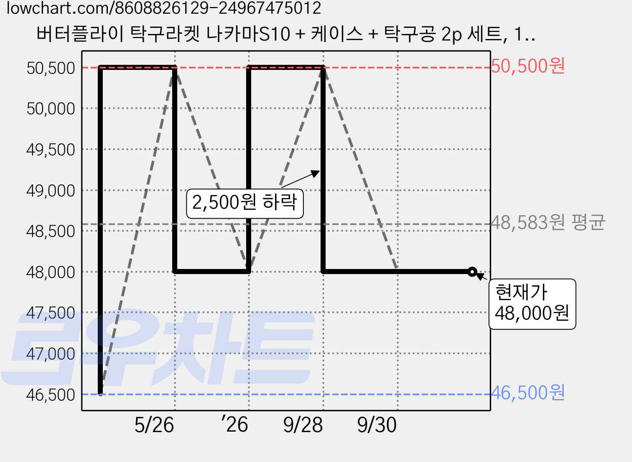 버터플라이 탁구라켓 나카마S10 + 케이스 + 탁구공 2p 세트, 1세트, 라켓1채+케이스1개+공2개 가격 변동 차트, 현재가 48,000원, 관측 최저가 46,500원