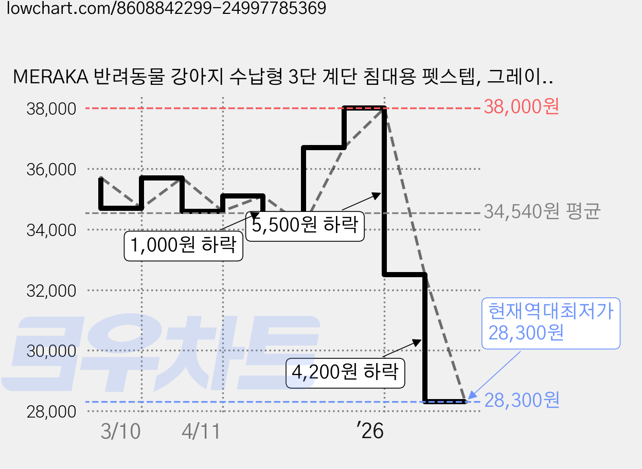 MERAKA 반려동물 강아지 수납형 3단 계단 침대용 펫스텝, 그레이, 1개 가격 변동 차트, 현재가 28,300원, 역대최저가