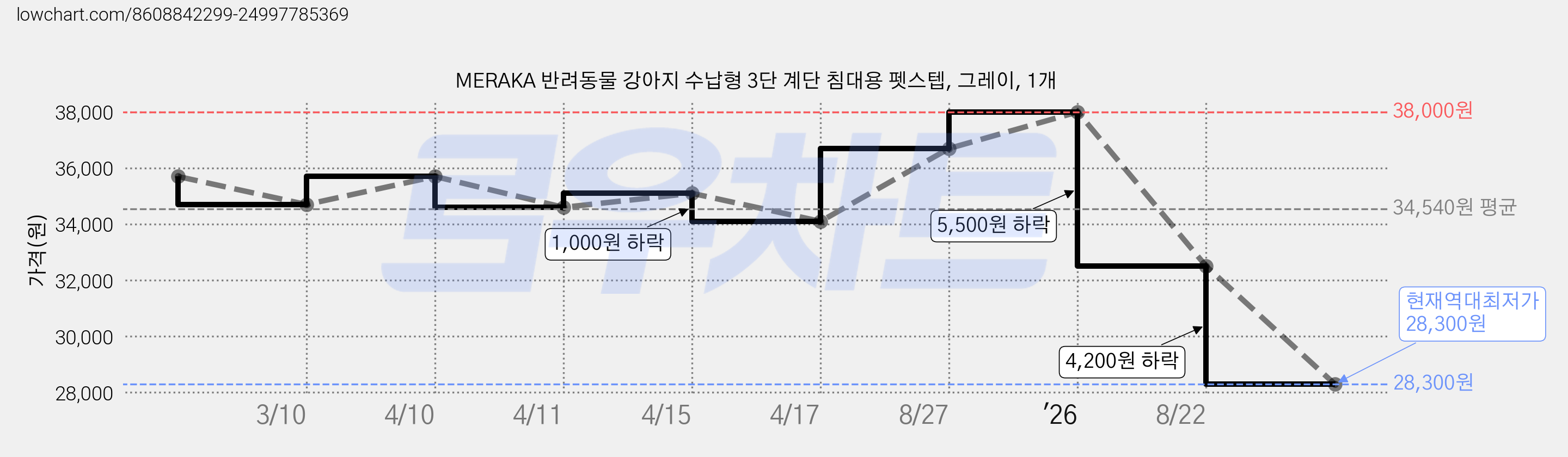 MERAKA 반려동물 강아지 수납형 3단 계단 침대용 펫스텝, 그레이, 1개 가격 변동 차트, 현재가 28,300원, 역대최저가