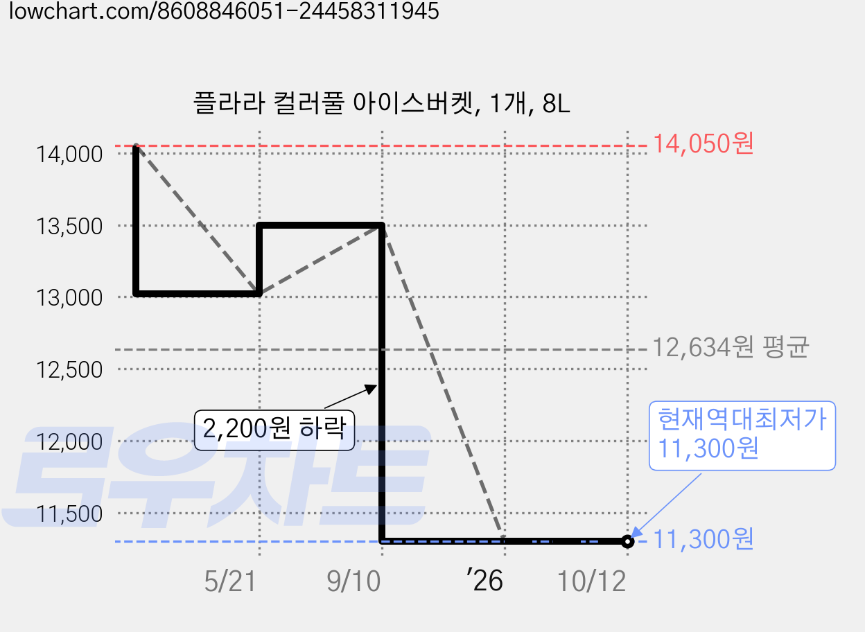 플라라 컬러풀 아이스버켓, 1개, 8L 가격 변동 차트, 현재가 11,300원, 역대최저가