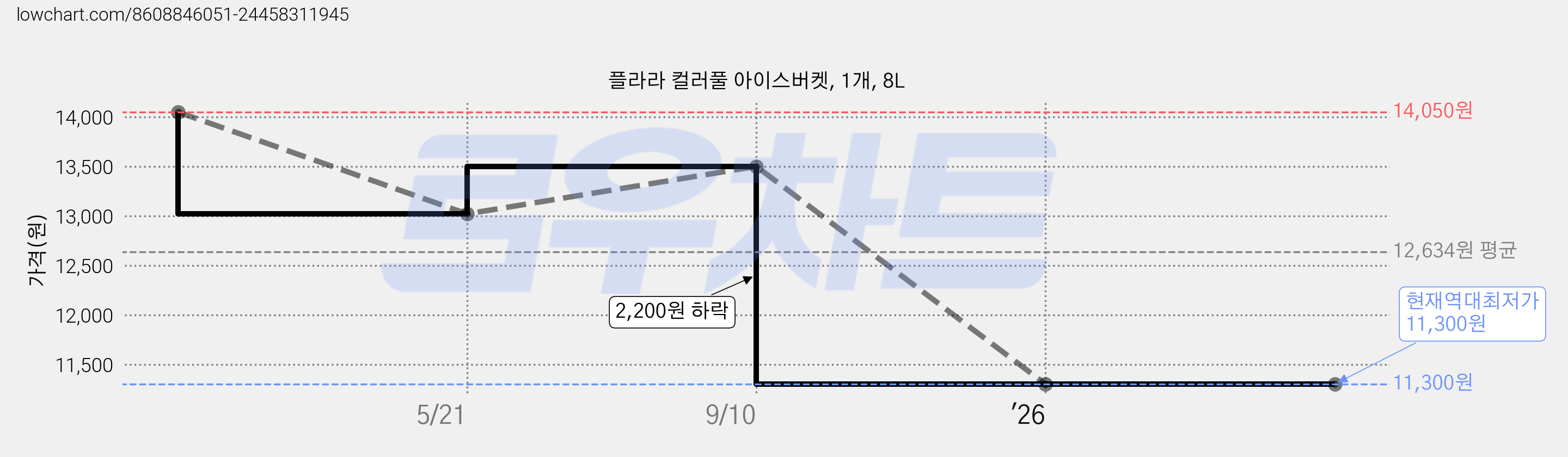 플라라 컬러풀 아이스버켓, 1개, 8L 가격 변동 차트, 현재가 11,300원, 역대최저가