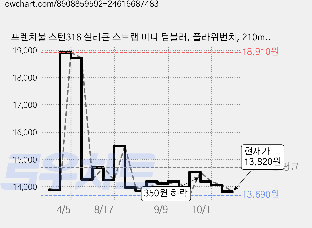 프렌치불 스텐316 실리콘 스트랩 미니 텀블러, 플라워번치, 210ml, 1개 가격 변동 차트, 현재가 13,820원, 관측 최저가 13,690원