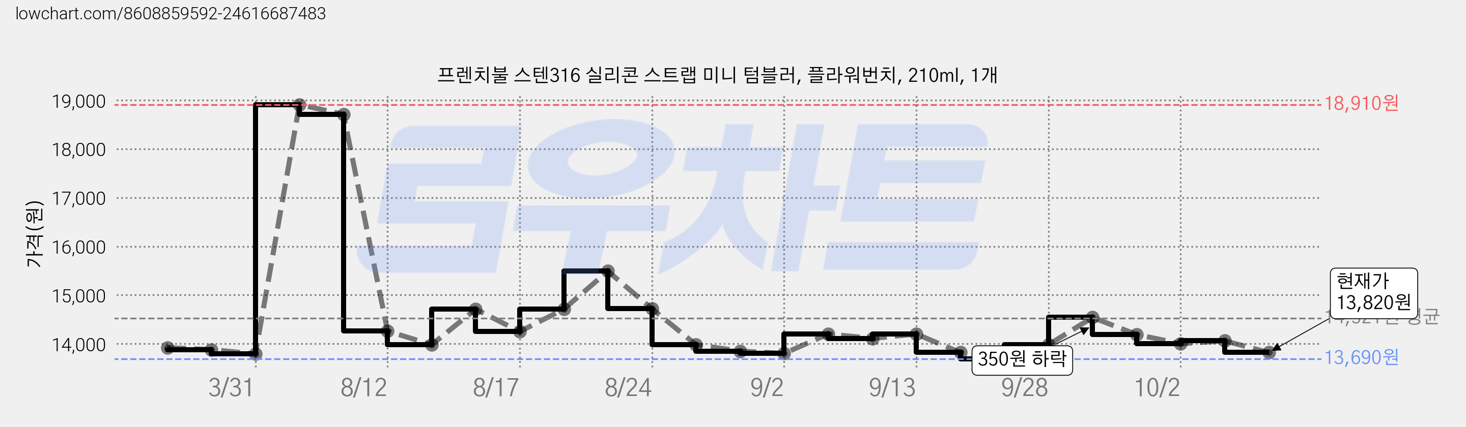프렌치불 스텐316 실리콘 스트랩 미니 텀블러, 플라워번치, 210ml, 1개 가격 변동 차트, 현재가 13,820원, 관측 최저가 13,690원