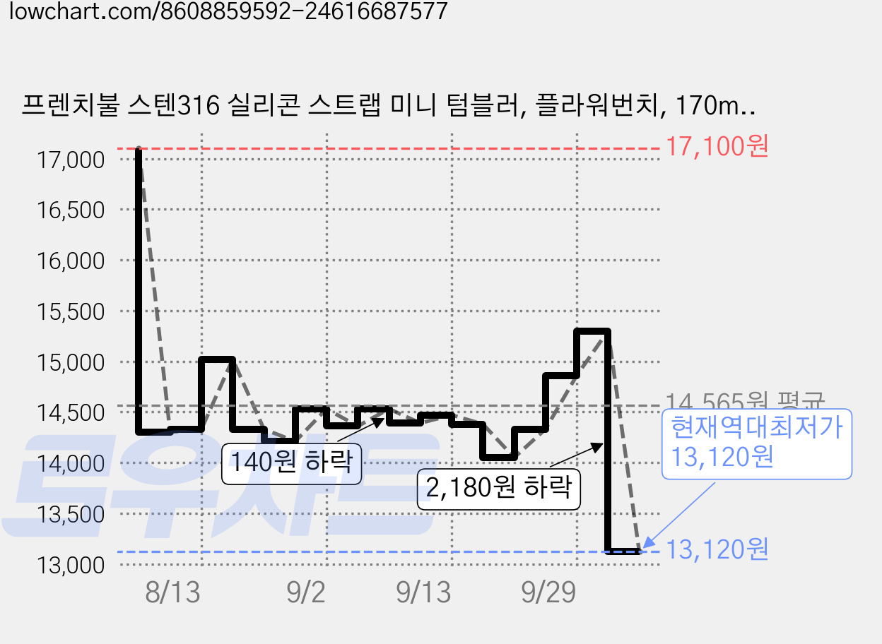 프렌치불 스텐316 실리콘 스트랩 미니 텀블러, 플라워번치, 170ml, 1개 가격 변동 차트, 현재가 13,120원, 역대최저가