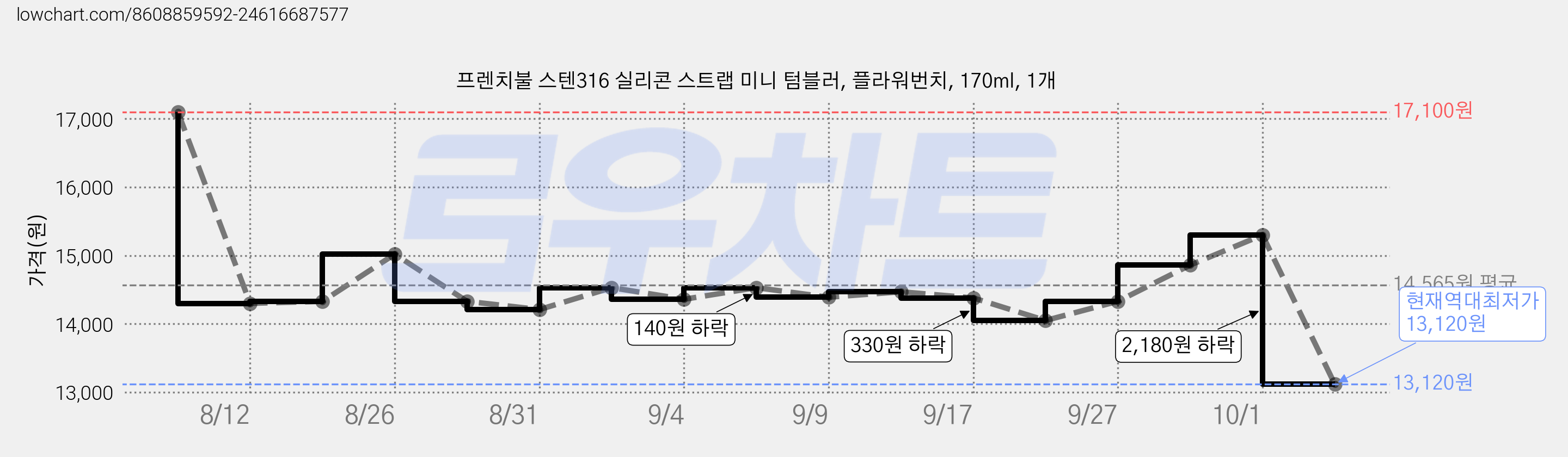 프렌치불 스텐316 실리콘 스트랩 미니 텀블러, 플라워번치, 170ml, 1개 가격 변동 차트, 현재가 13,120원, 역대최저가