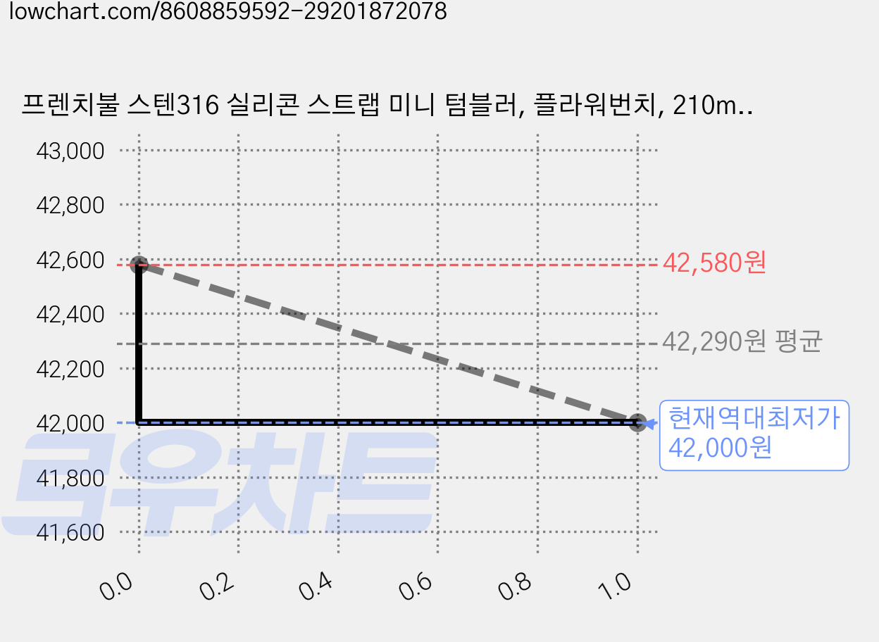 프렌치불 스텐316 실리콘 스트랩 미니 텀블러, 플라워번치, 210ml, 3개 가격 변동 차트, 현재가 42,000원, 역대최저가