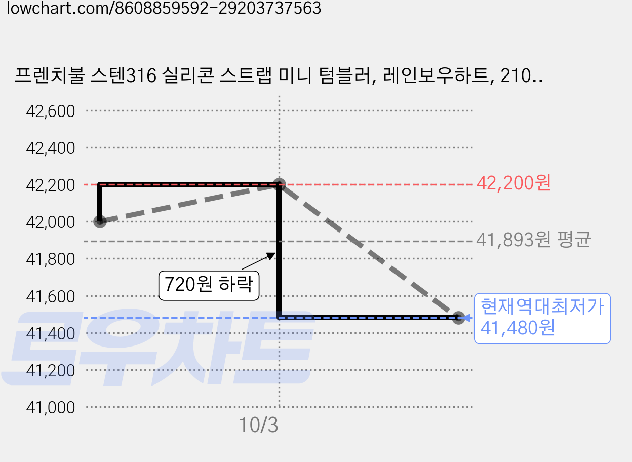 프렌치불 스텐316 실리콘 스트랩 미니 텀블러, 레인보우하트, 210ml, 3개 가격 변동 차트, 현재가 41,480원, 역대최저가