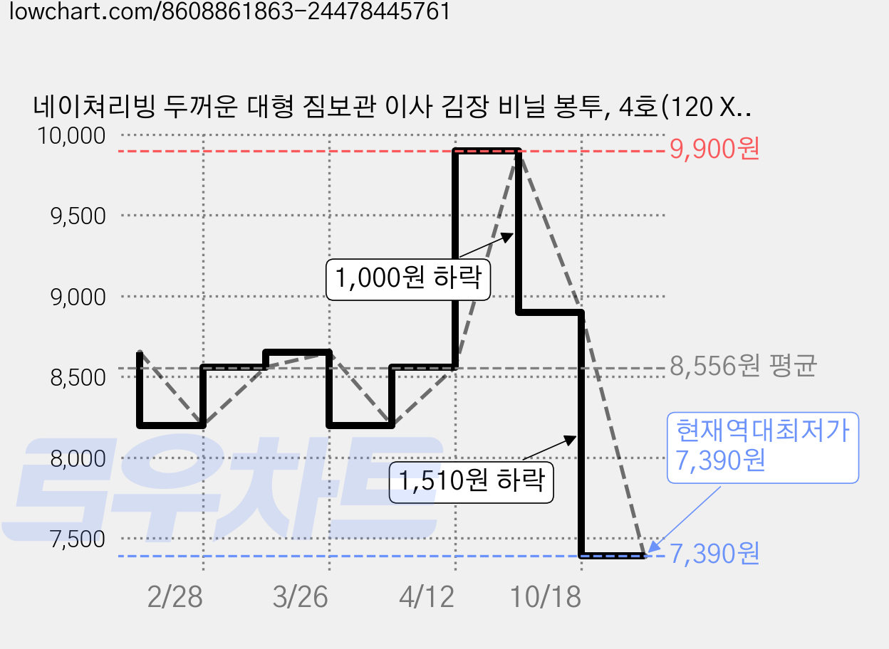 네이쳐리빙 두꺼운 대형 짐보관 이사 김장 비닐 봉투, 4호(120 X 240 X 0.07 cm), 1개입, 3개 가격 변동 차트, 현재가 7,390원, 역대최저가