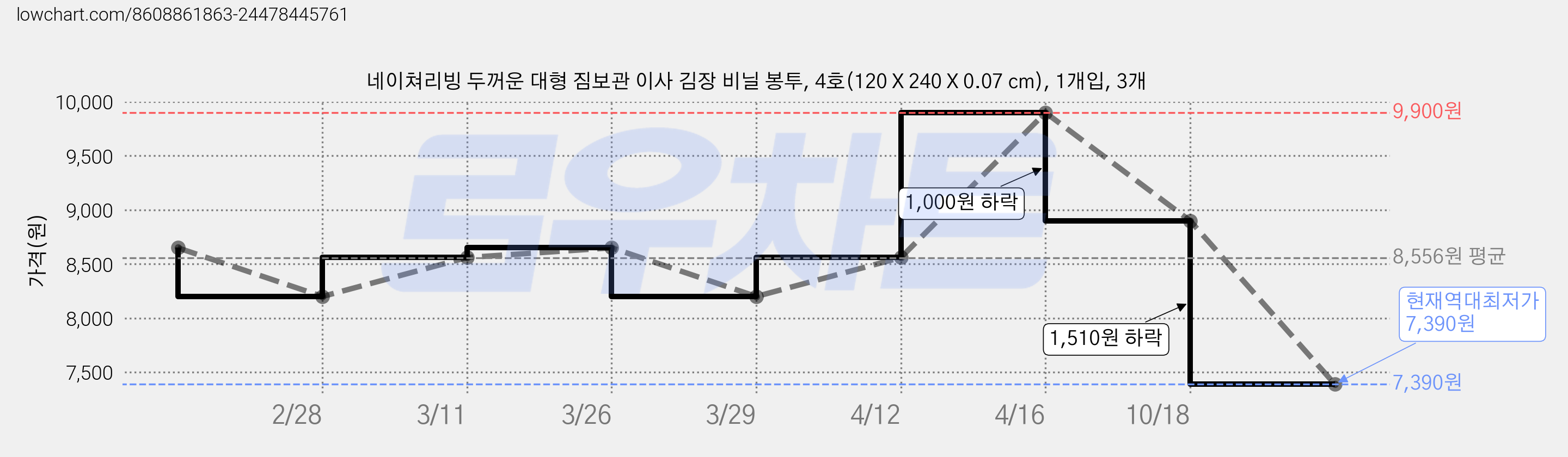 네이쳐리빙 두꺼운 대형 짐보관 이사 김장 비닐 봉투, 4호(120 X 240 X 0.07 cm), 1개입, 3개 가격 변동 차트, 현재가 7,390원, 역대최저가