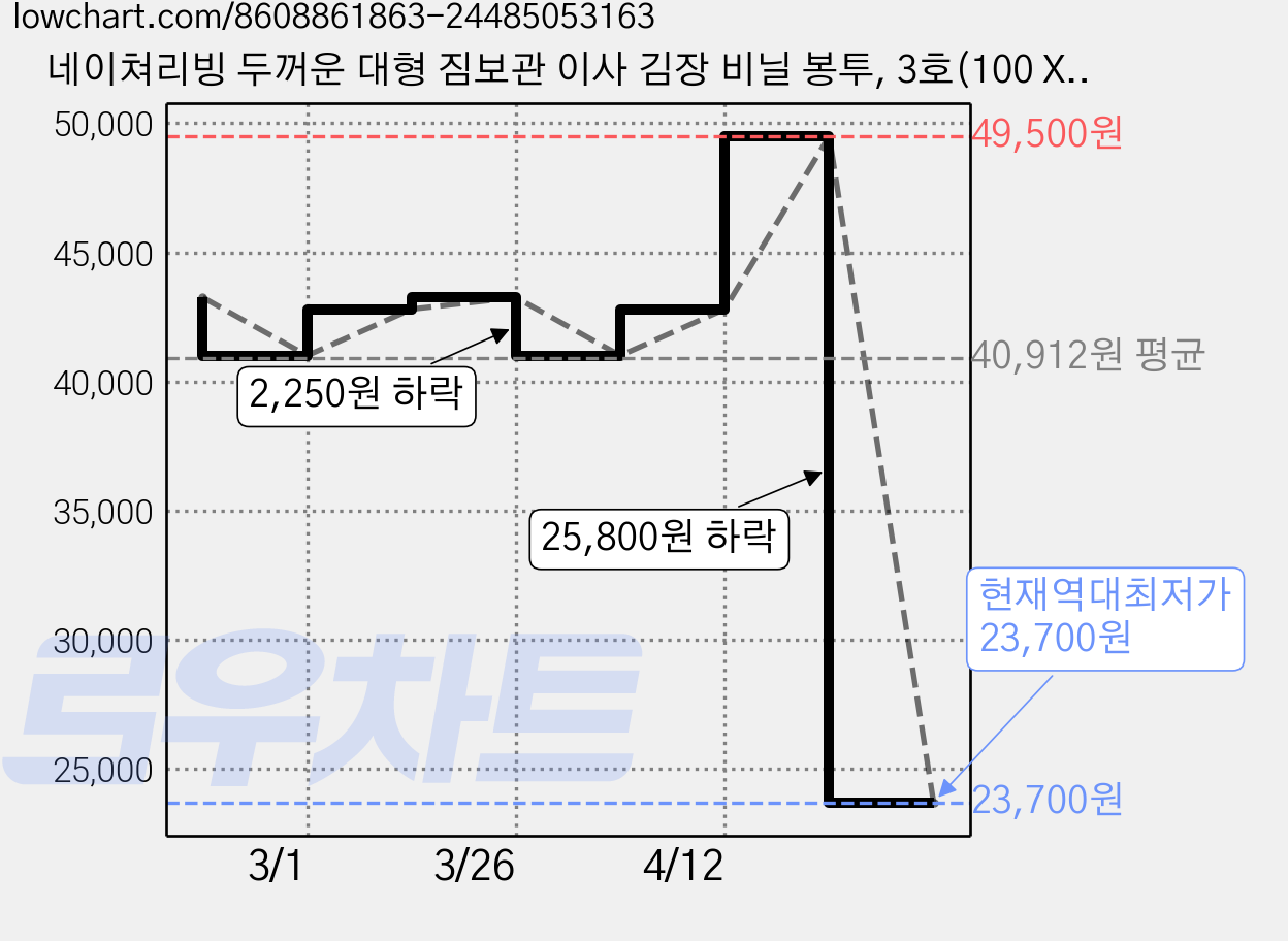 네이쳐리빙 두꺼운 대형 짐보관 이사 김장 비닐 봉투, 3호(100 X 150 X 0.06 cm), 1개입, 15개 가격 변동 차트, 현재가 23,700원, 역대최저가