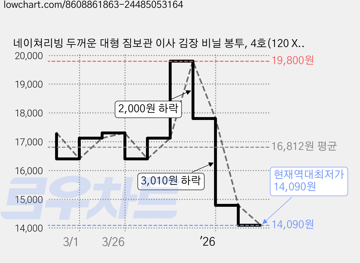 네이쳐리빙 두꺼운 대형 짐보관 이사 김장 비닐 봉투, 4호(120 X 240 X 0.07 cm), 1개입, 6개 가격 변동 차트, 현재가 14,090원, 역대최저가