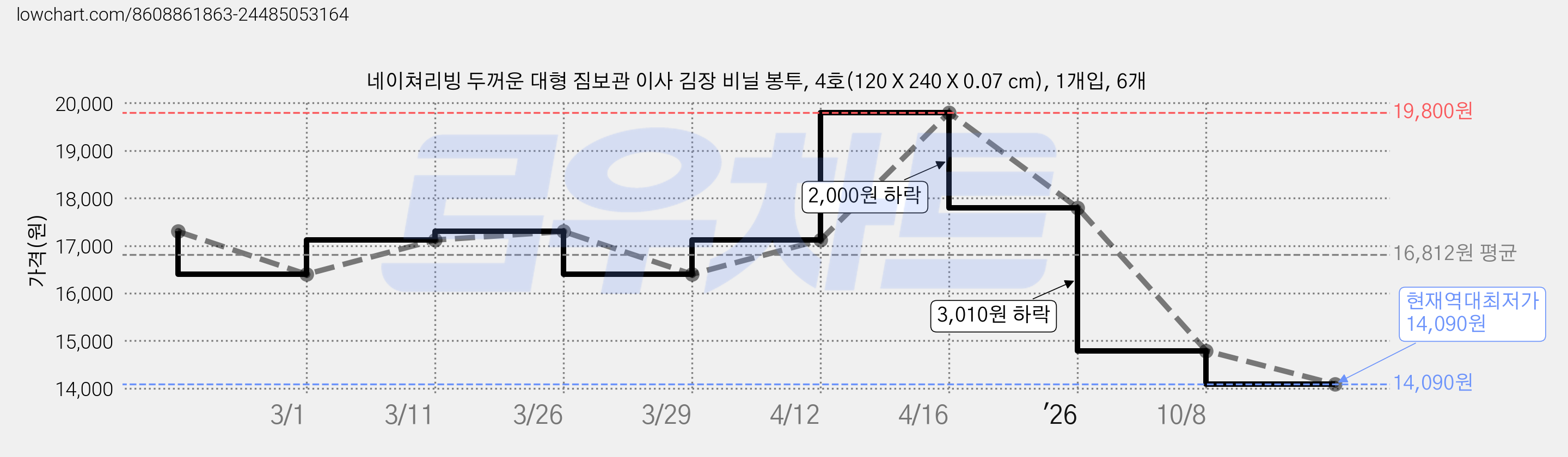 네이쳐리빙 두꺼운 대형 짐보관 이사 김장 비닐 봉투, 4호(120 X 240 X 0.07 cm), 1개입, 6개 가격 변동 차트, 현재가 14,090원, 역대최저가
