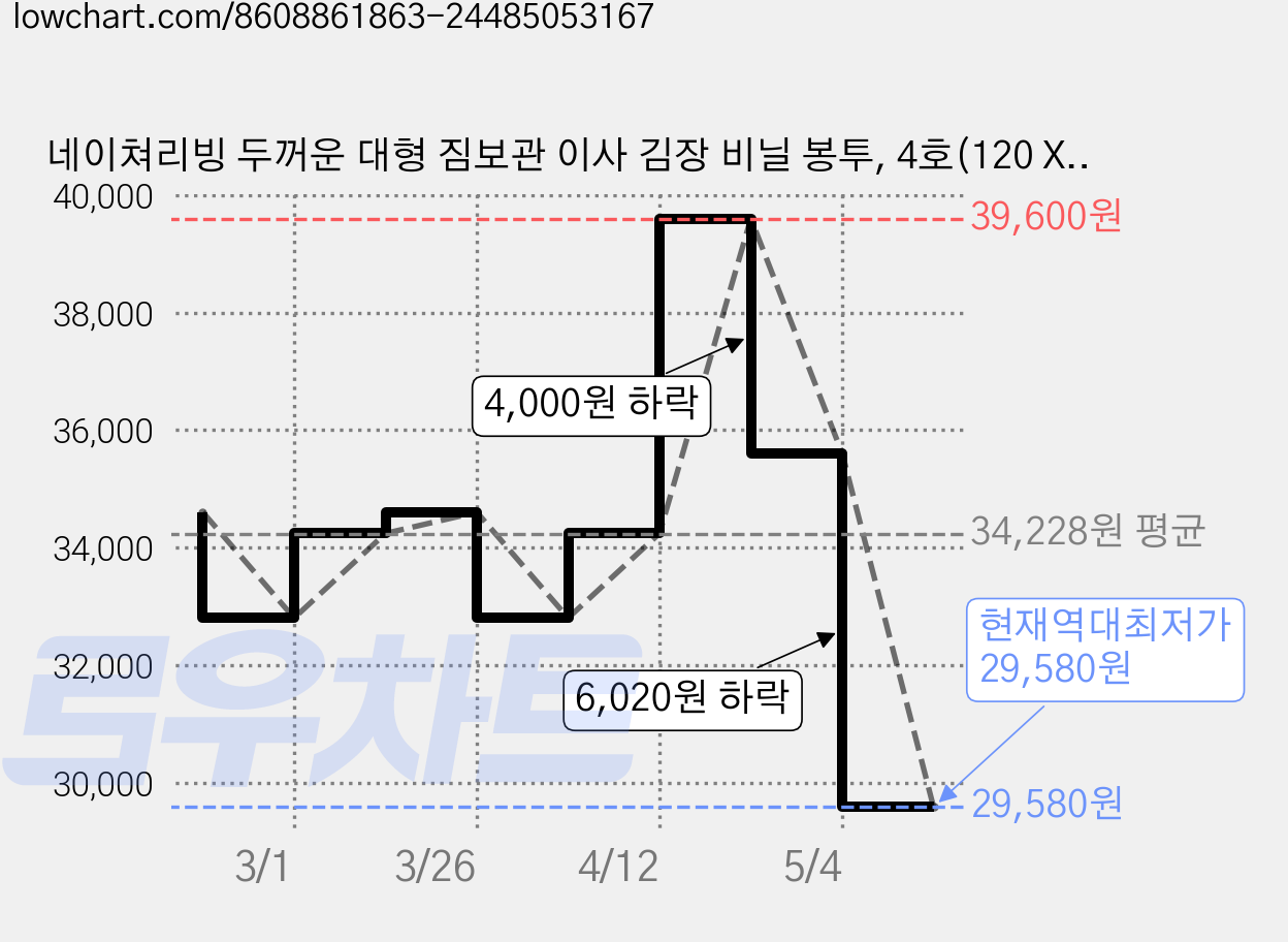네이쳐리빙 두꺼운 대형 짐보관 이사 김장 비닐 봉투, 4호(120 X 240 X 0.07 cm), 1개입, 12개 가격 변동 차트, 현재가 29,580원, 역대최저가