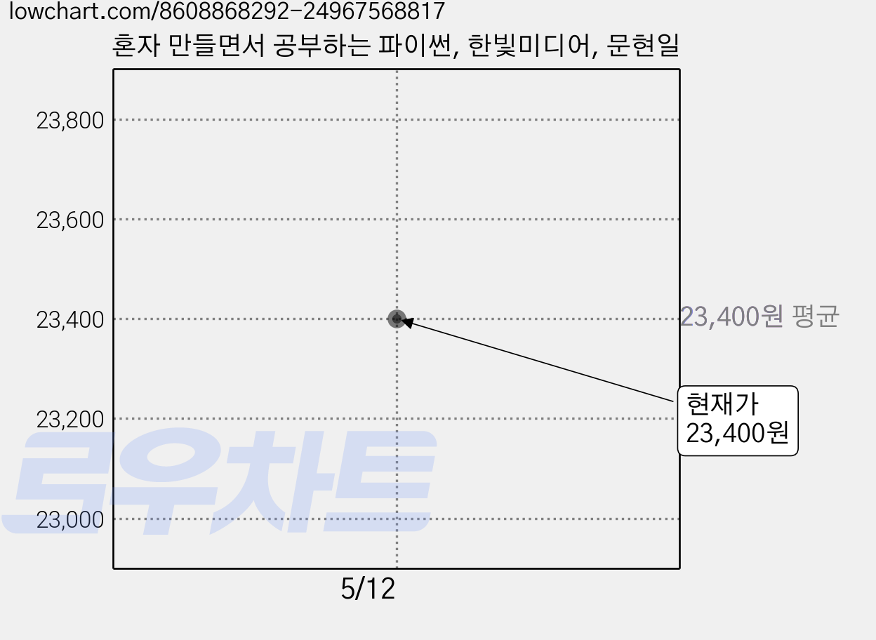혼자 만들면서 공부하는 파이썬, 한빛미디어, 문현일 가격 변동 차트, 현재가 23,400원
