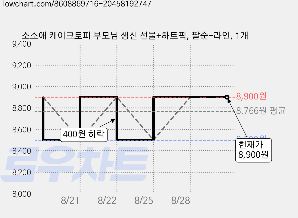 소소애 케이크토퍼 부모님 생신 선물+하트픽, 팔순-라인, 1개 가격 변동 차트, 현재가 8,900원, 관측 최저가 8,500원