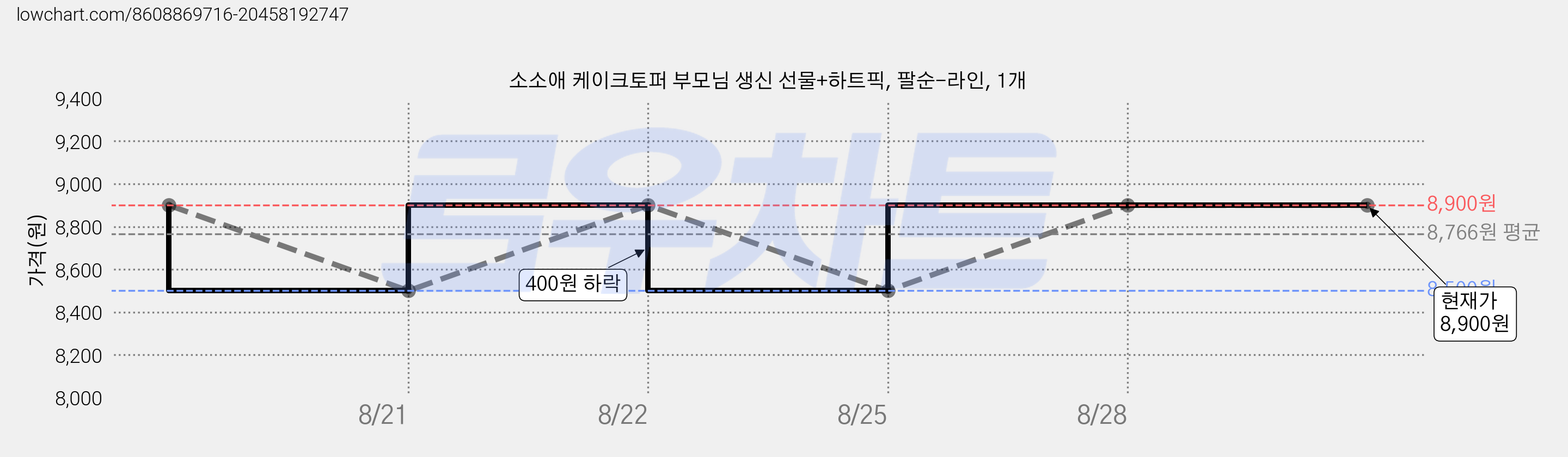 소소애 케이크토퍼 부모님 생신 선물+하트픽, 팔순-라인, 1개 가격 변동 차트, 현재가 8,900원, 관측 최저가 8,500원