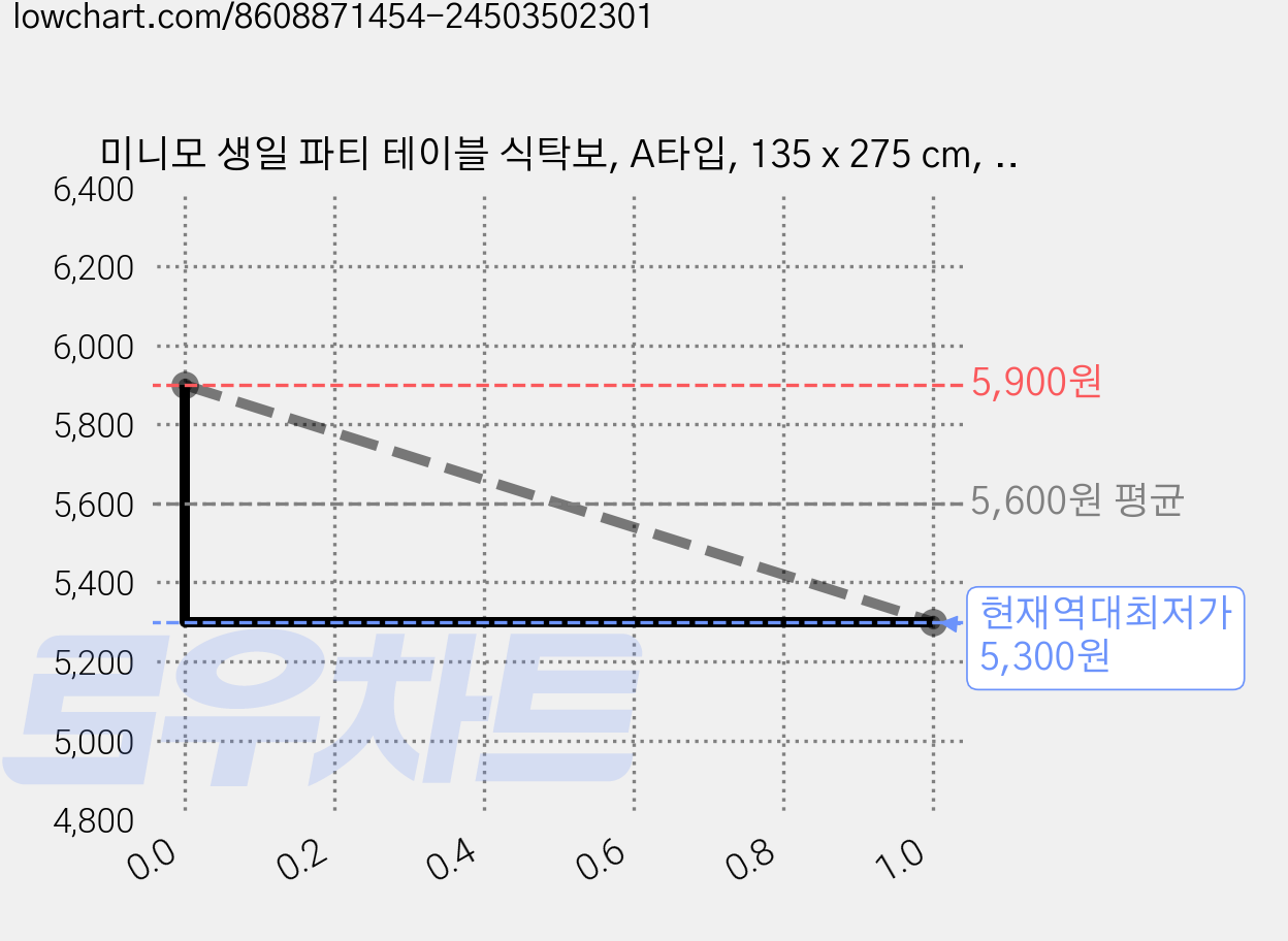 미니모 생일 파티 테이블 식탁보, A타입, 135 x 275 cm, 1개 가격 변동 차트, 현재가 5,300원, 역대최저가