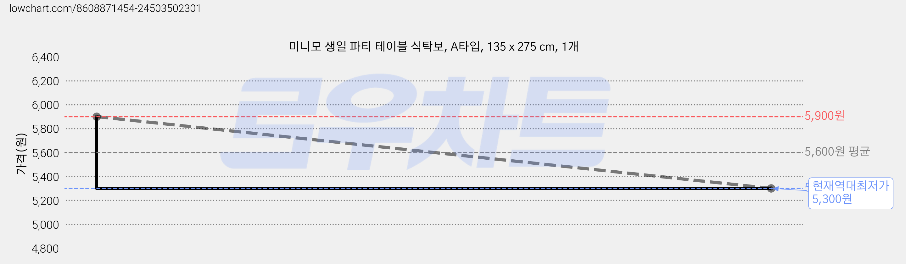 미니모 생일 파티 테이블 식탁보, A타입, 135 x 275 cm, 1개 가격 변동 차트, 현재가 5,300원, 역대최저가