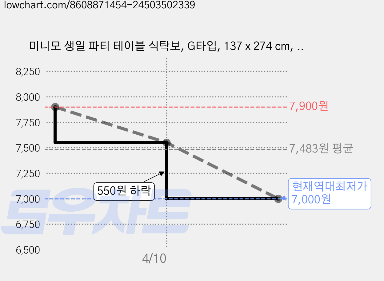 미니모 생일 파티 테이블 식탁보, G타입, 137 x 274 cm, 2개 가격 변동 차트, 현재가 7,000원, 역대최저가