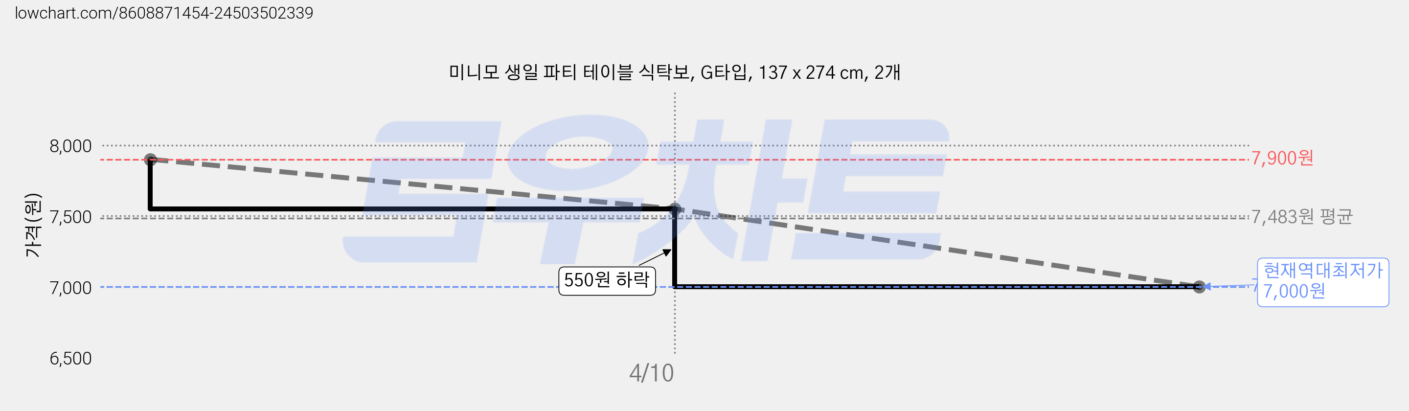 미니모 생일 파티 테이블 식탁보, G타입, 137 x 274 cm, 2개 가격 변동 차트, 현재가 7,000원, 역대최저가