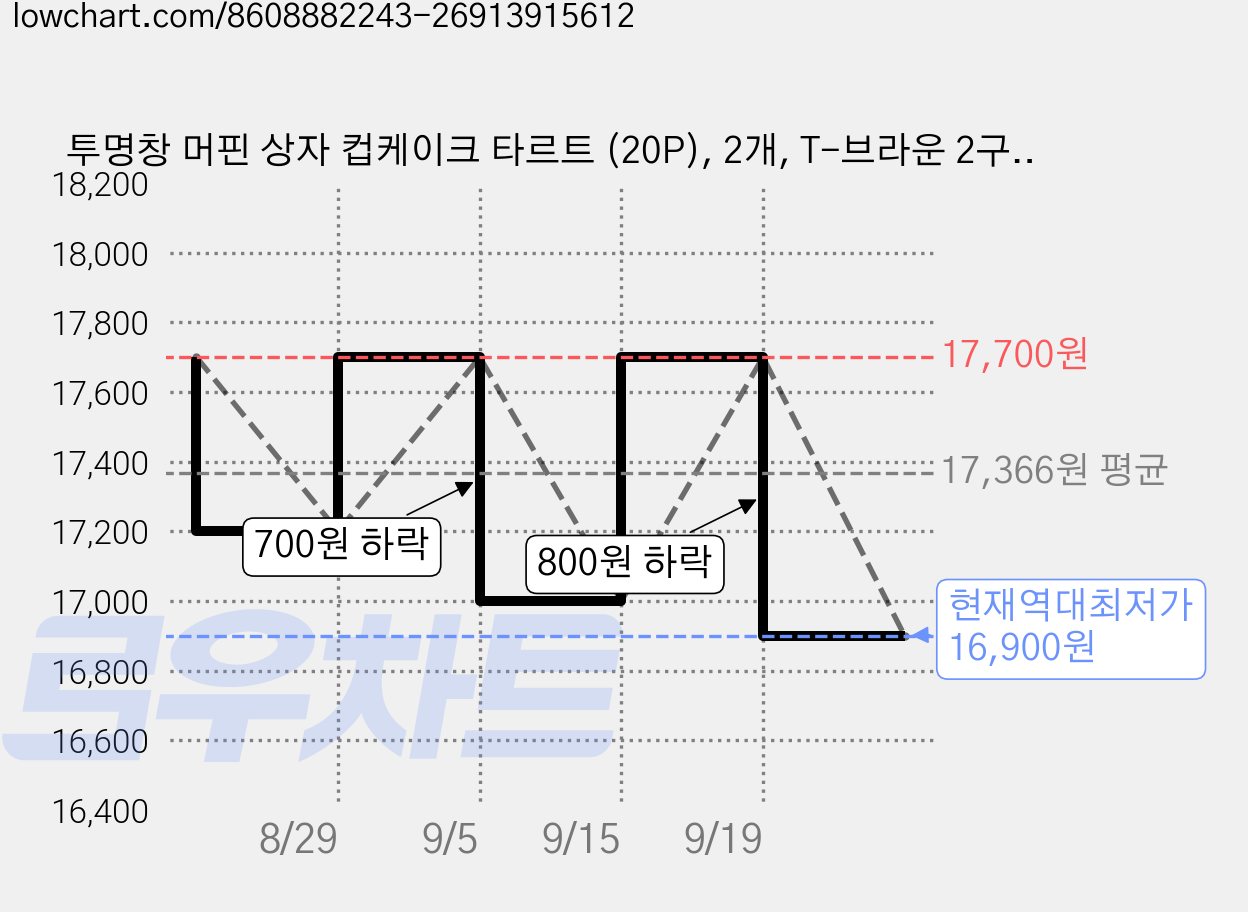 투명창 머핀 상자 컵케이크 타르트 (20P), 2개, T-브라운 2구(20P) 가격 변동 차트, 현재가 16,900원, 역대최저가